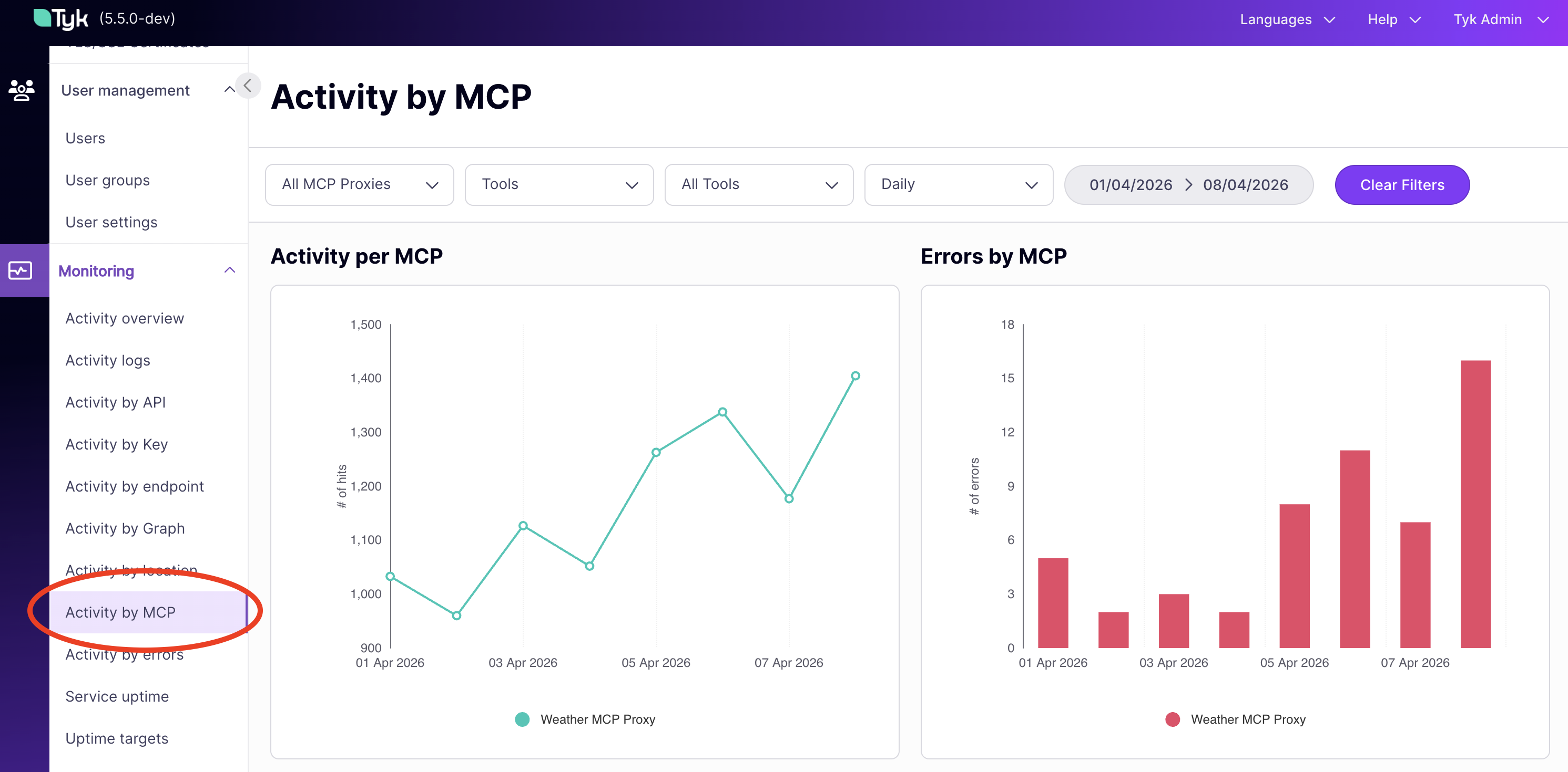 Activity by MCP
