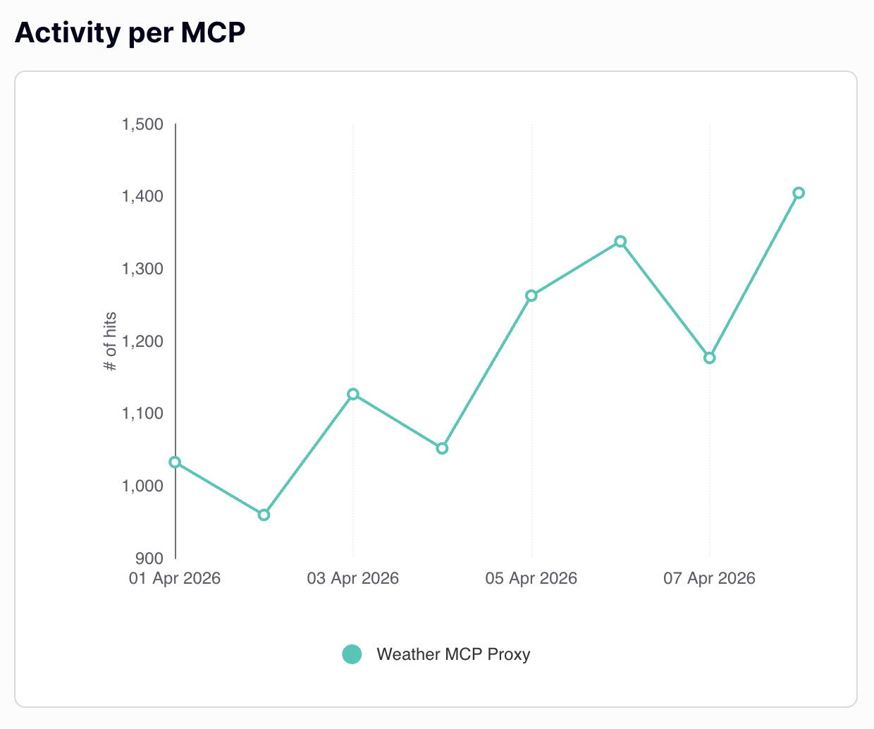 Activity per MCP