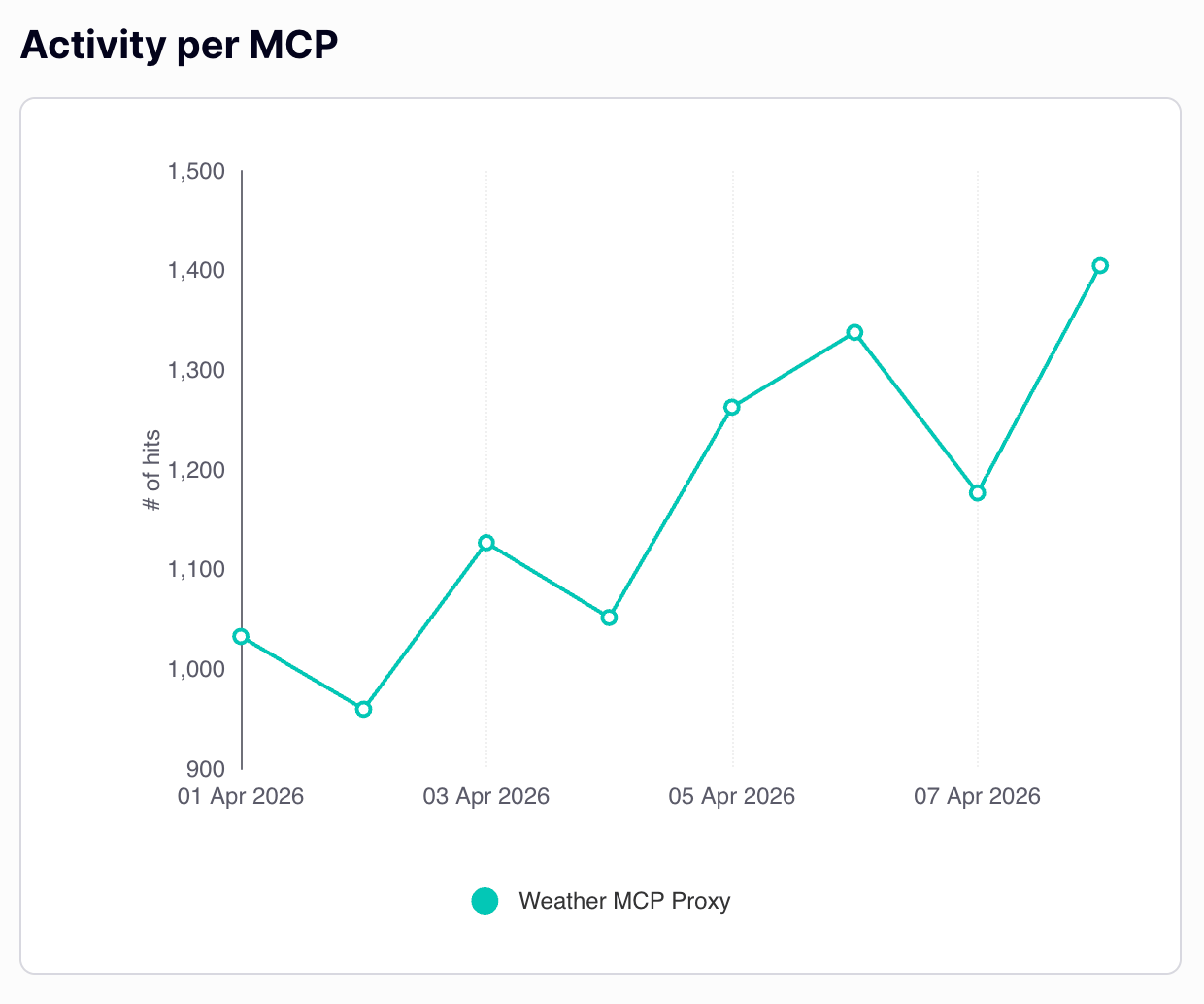Activity per MCP