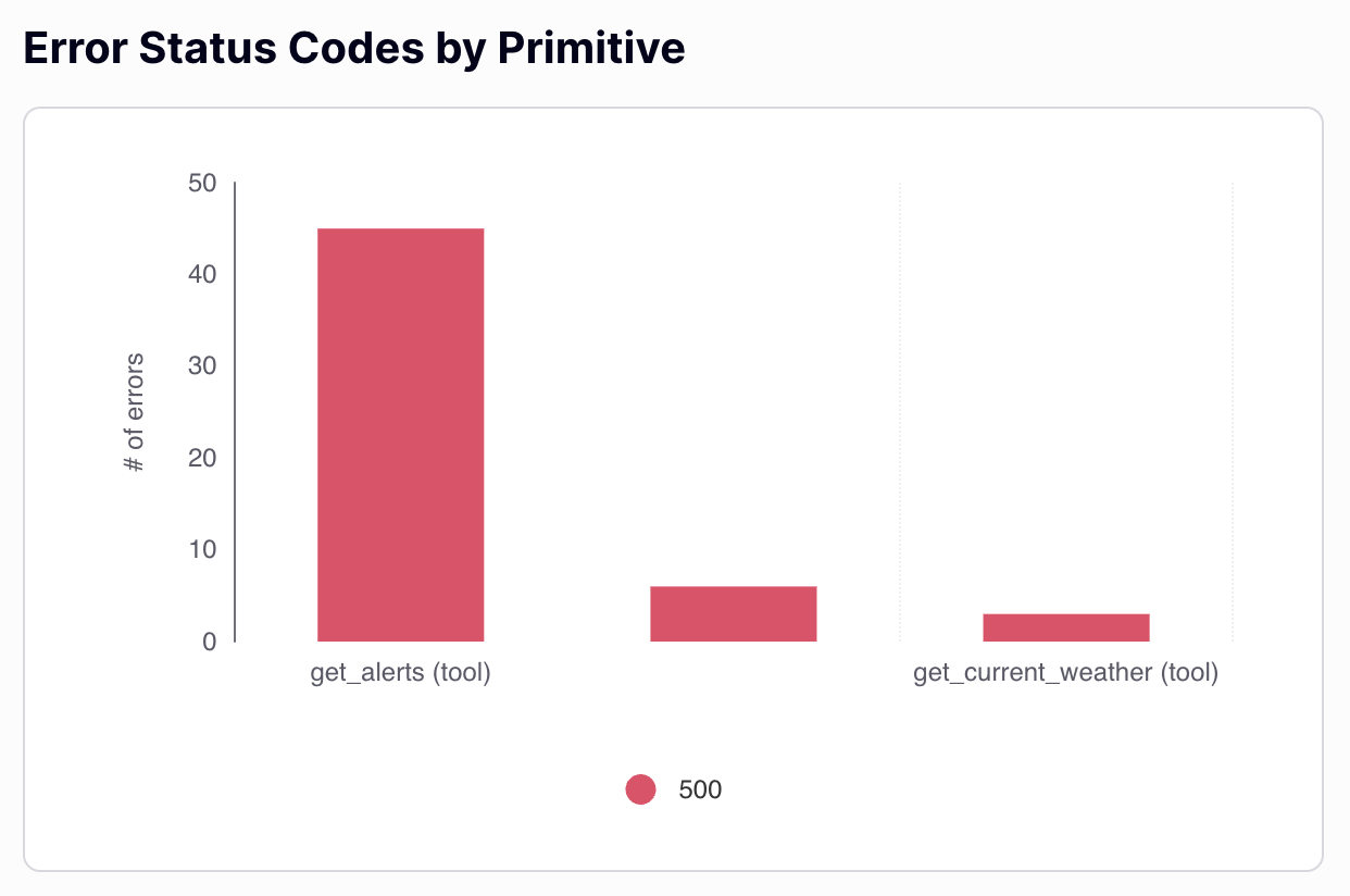 Error Status Codes by Primitive