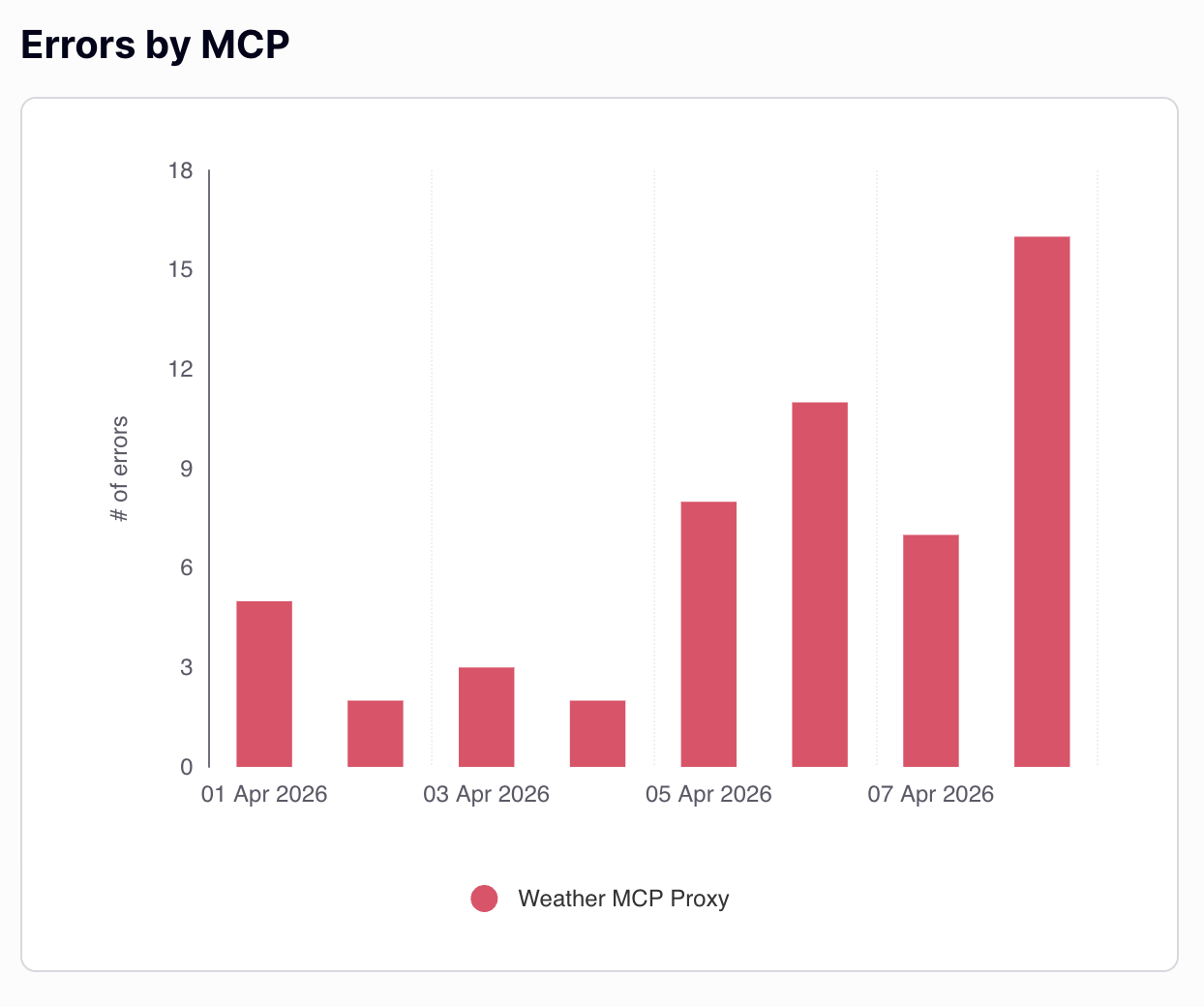 Errors by MCP