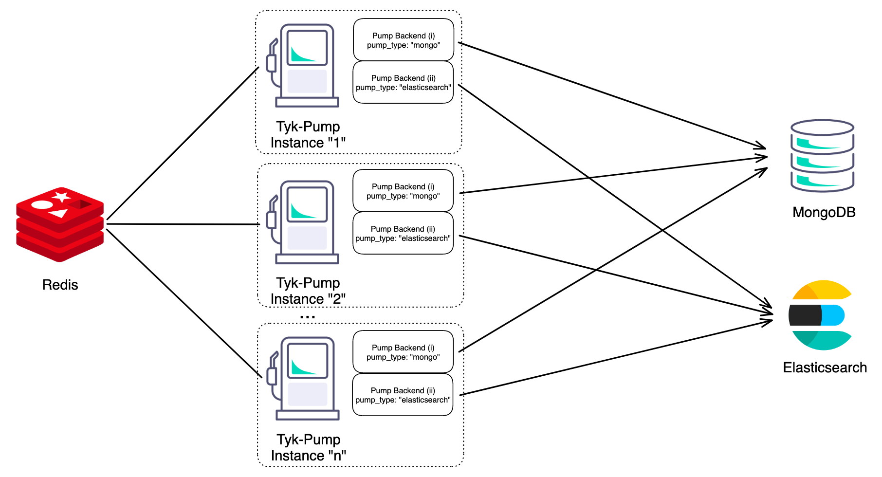 Configuration and Scaling of Tyk Pump