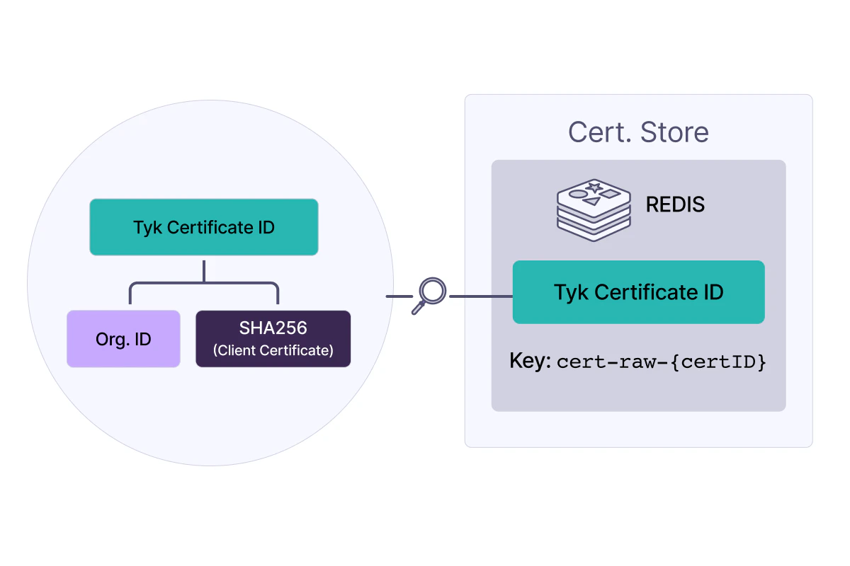 Tyk Certificate ID