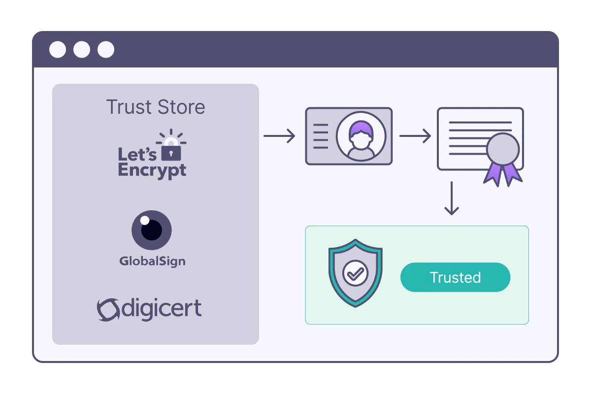 Certificate Authorities and Trust Store