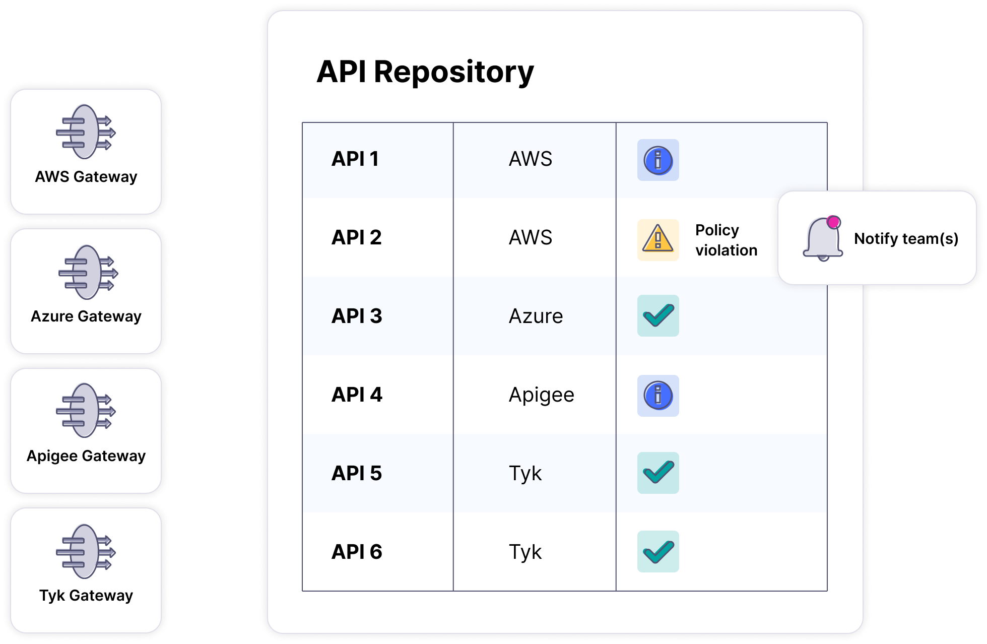 Tyk Governance provides centralized visibility and organizations across different API platforms
