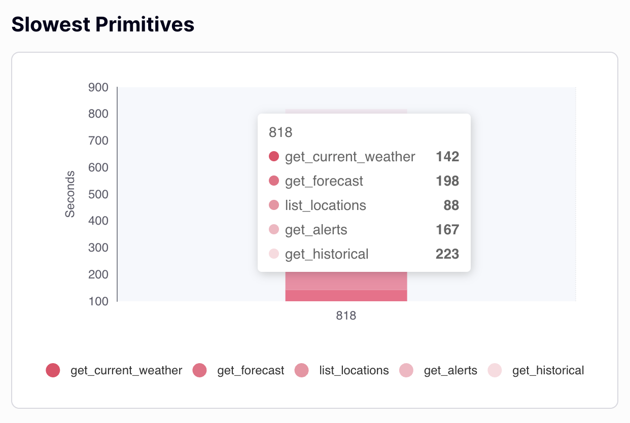 Slowest Primitives