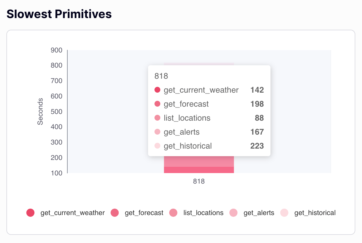 Slowest Primitives