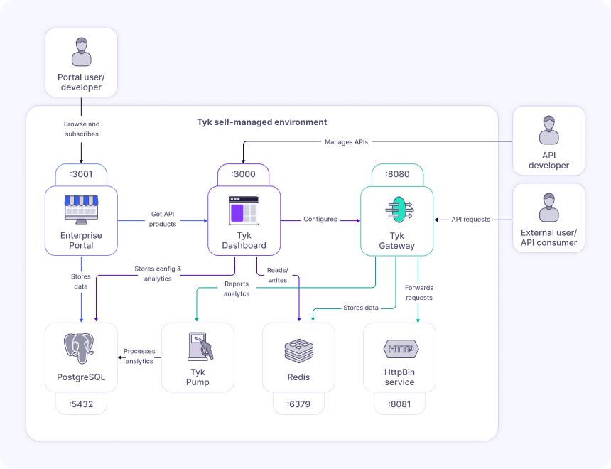 Self Managed Tyk Architecture