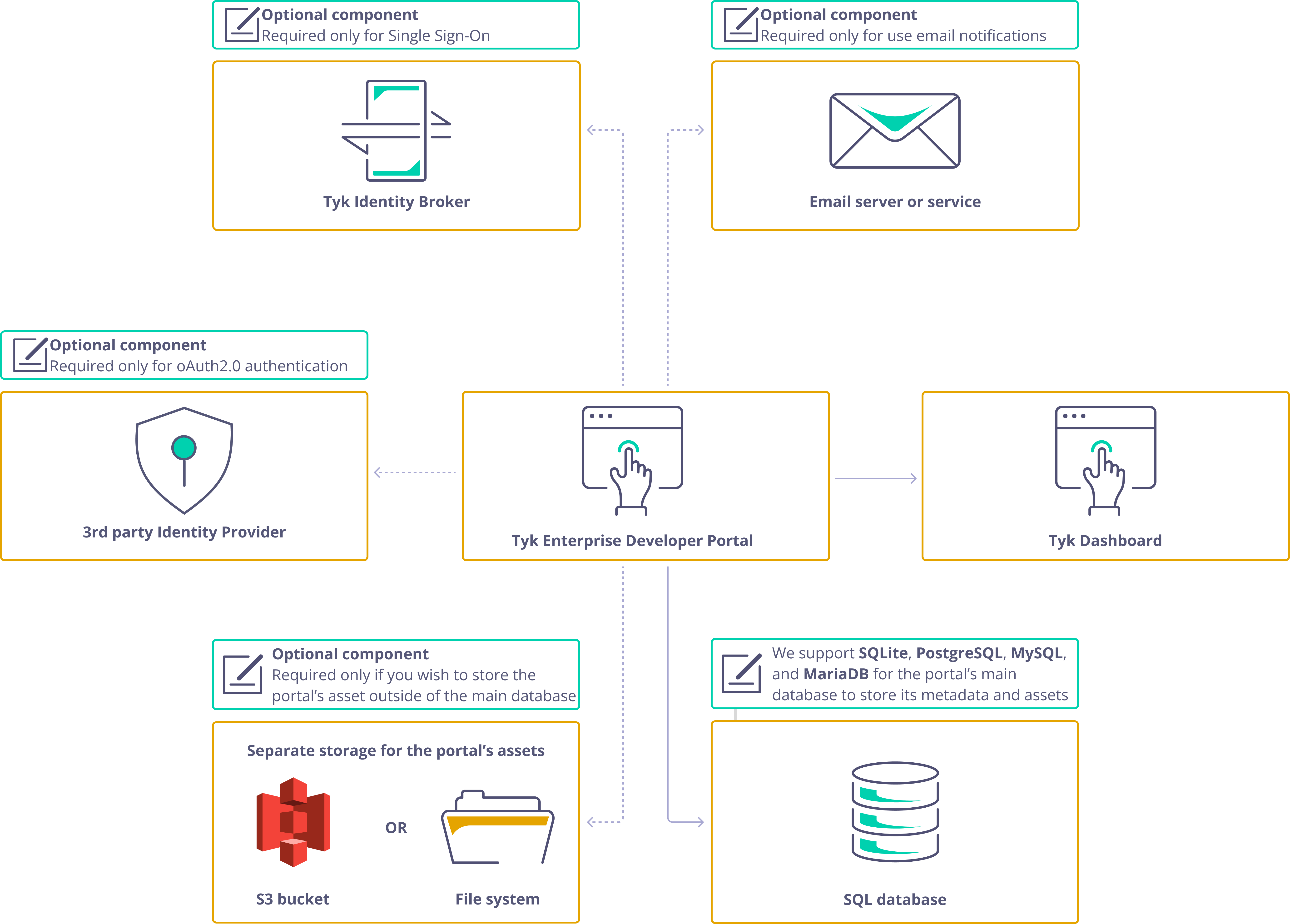 Portal deployment diagram