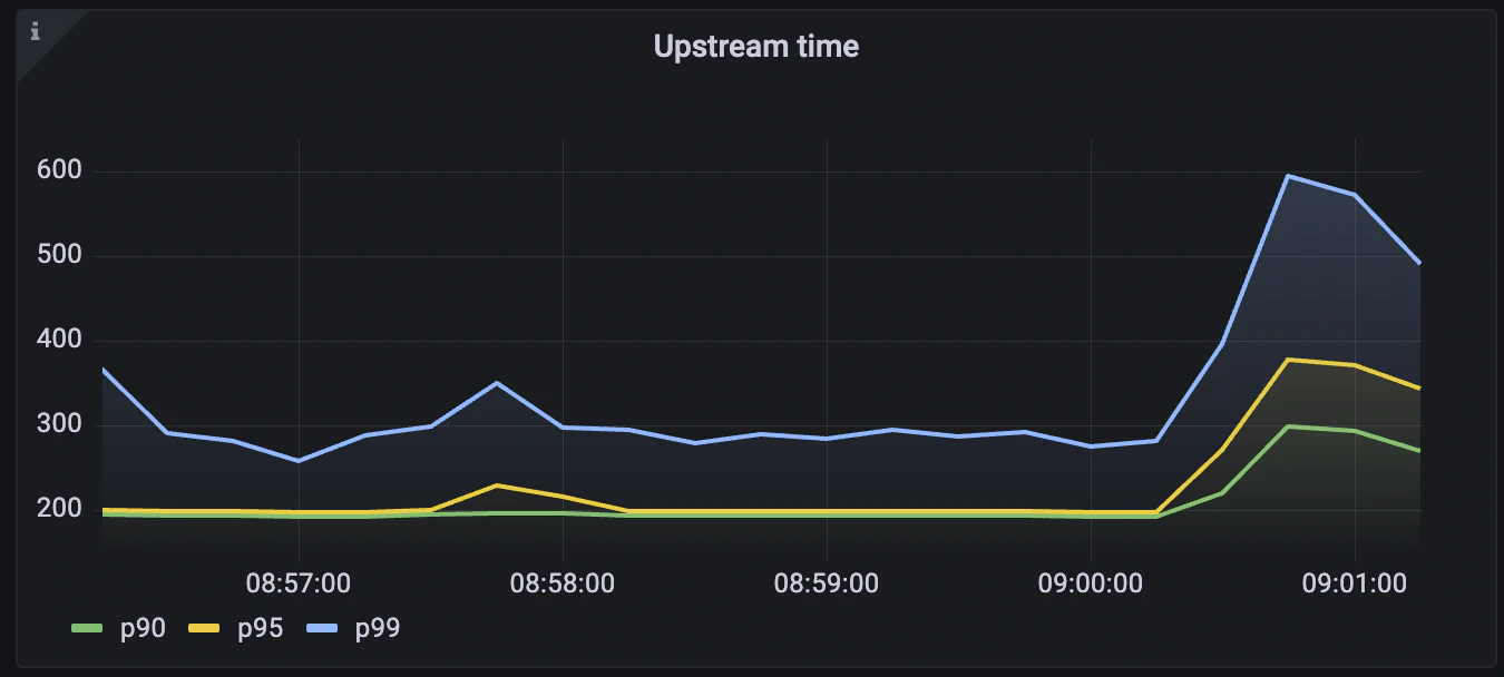 Upstream Time Query output