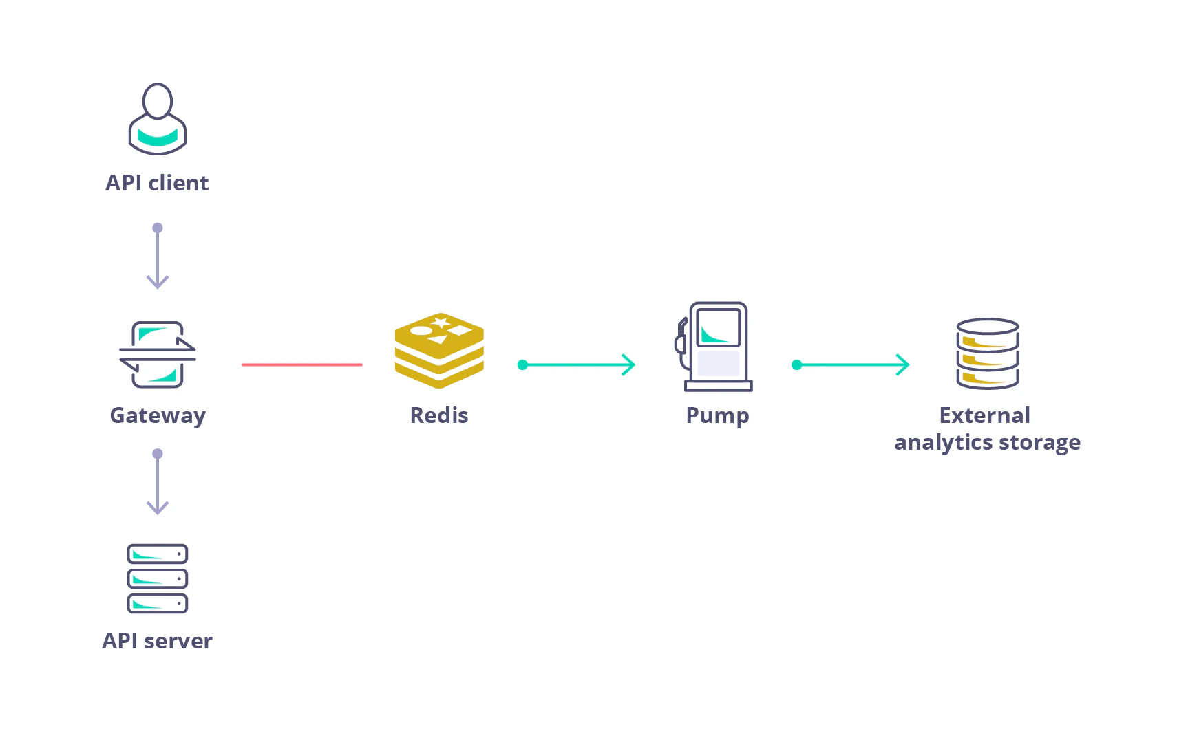 Tyk Open Source Pump Architecture