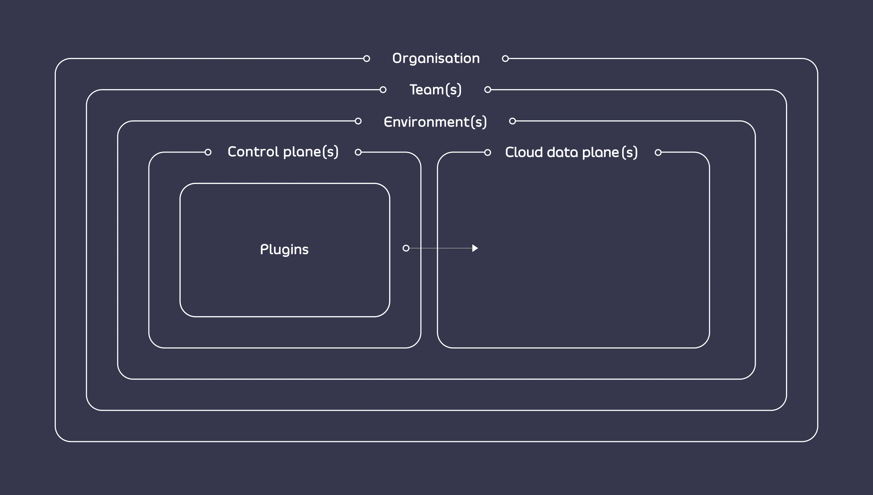 Hierarchy of Organization, Teams, Environments, Control Planes and Cloud Data Planes