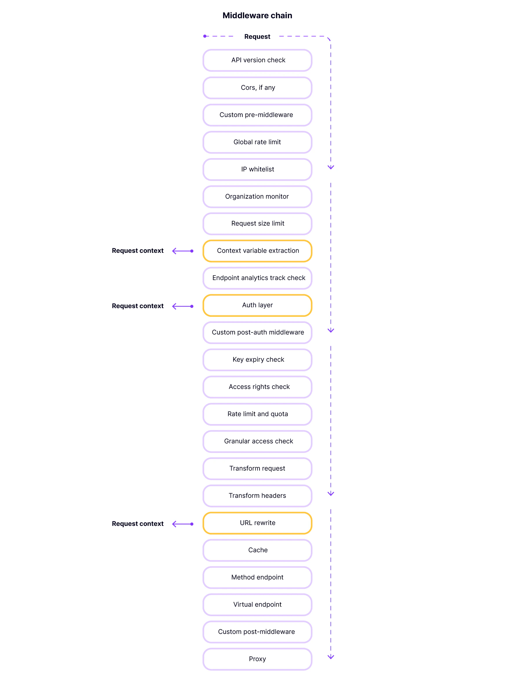 Middleware execution flow