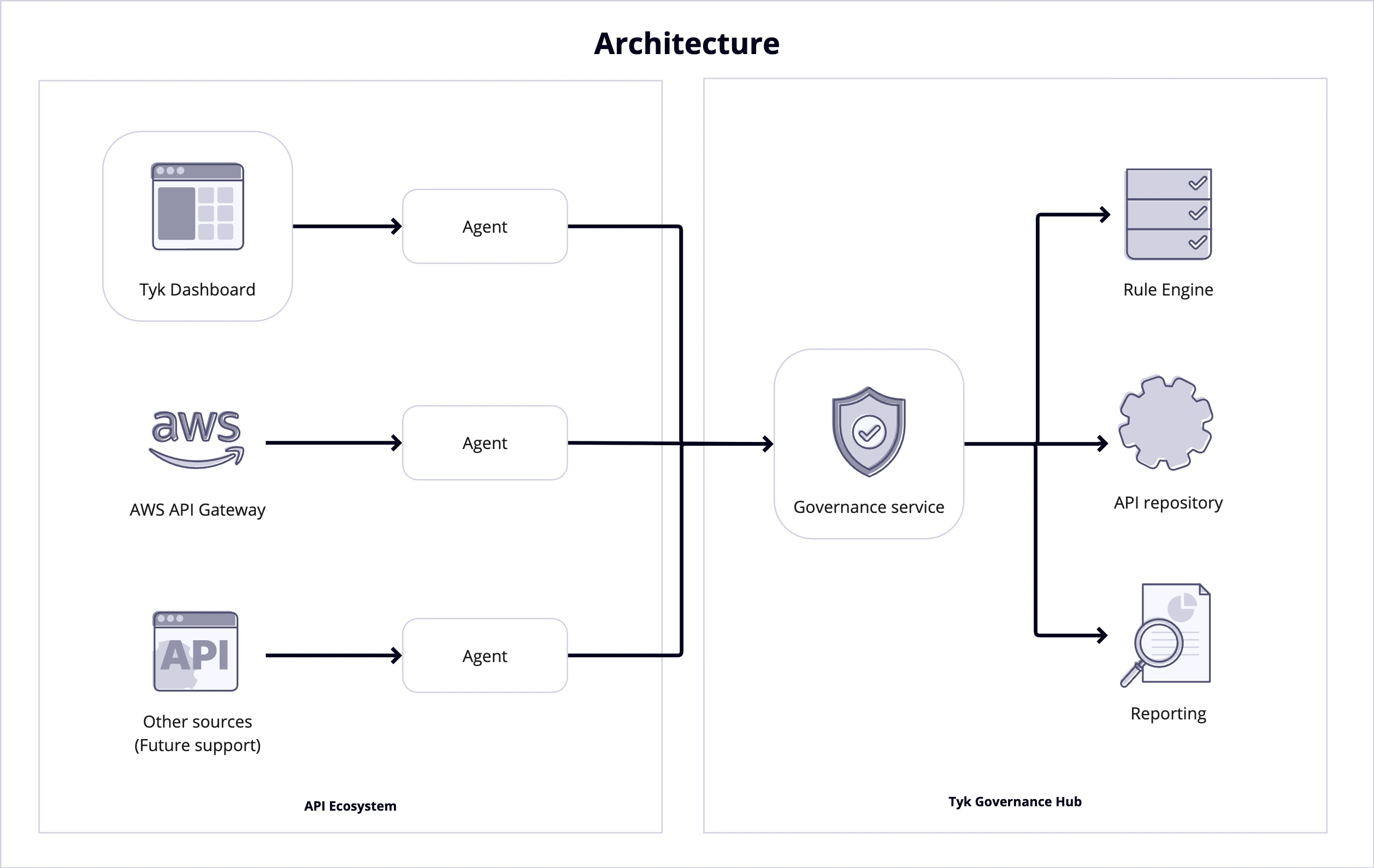Tyk API Governance Architecture