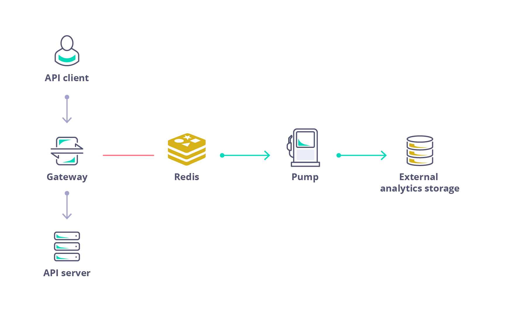 Tyk Open Source Pump Architecture