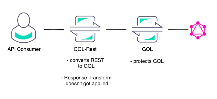 Bug in persistent gql and response body transform
