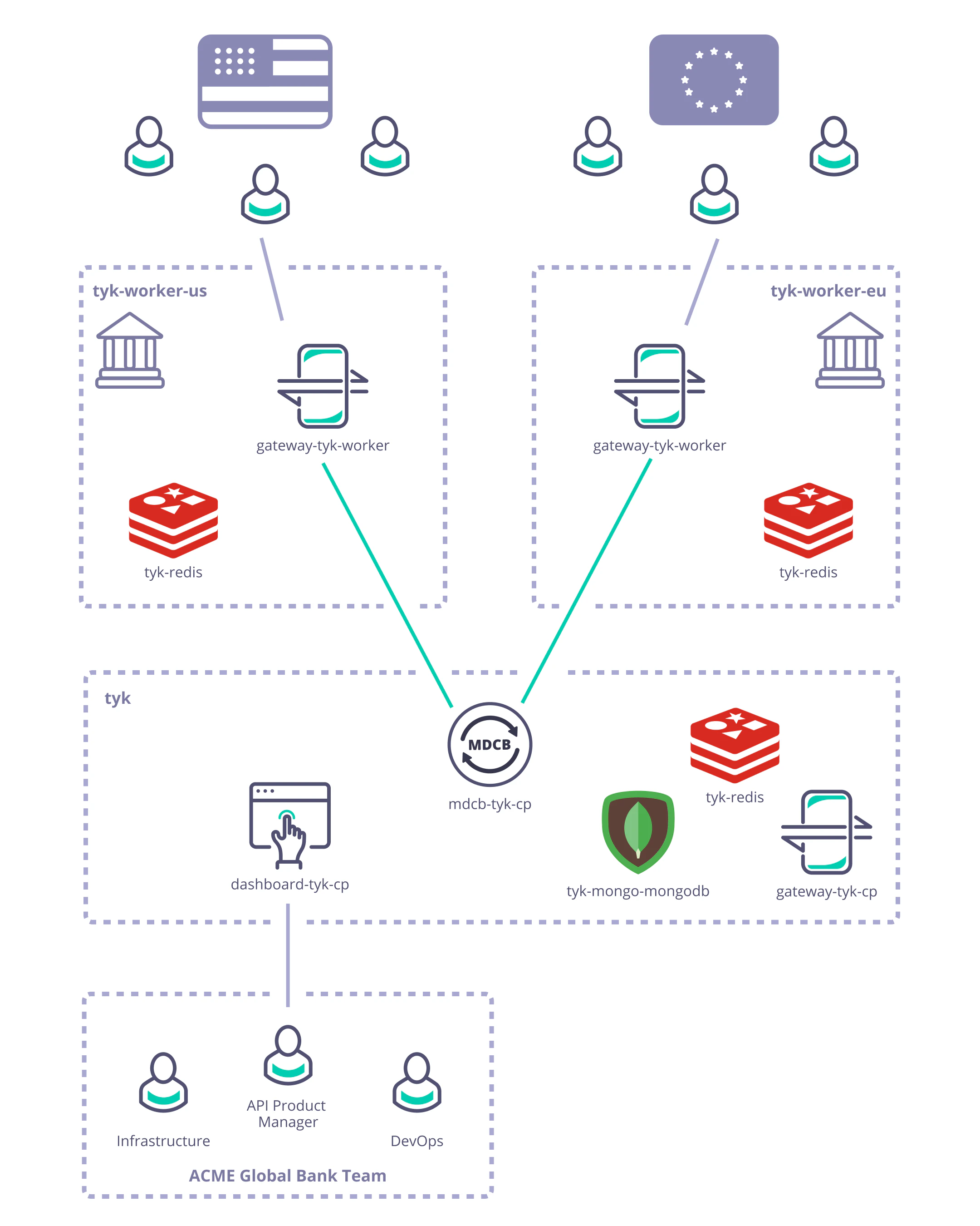 MDCB Proof of Concept - Acme Global Bank