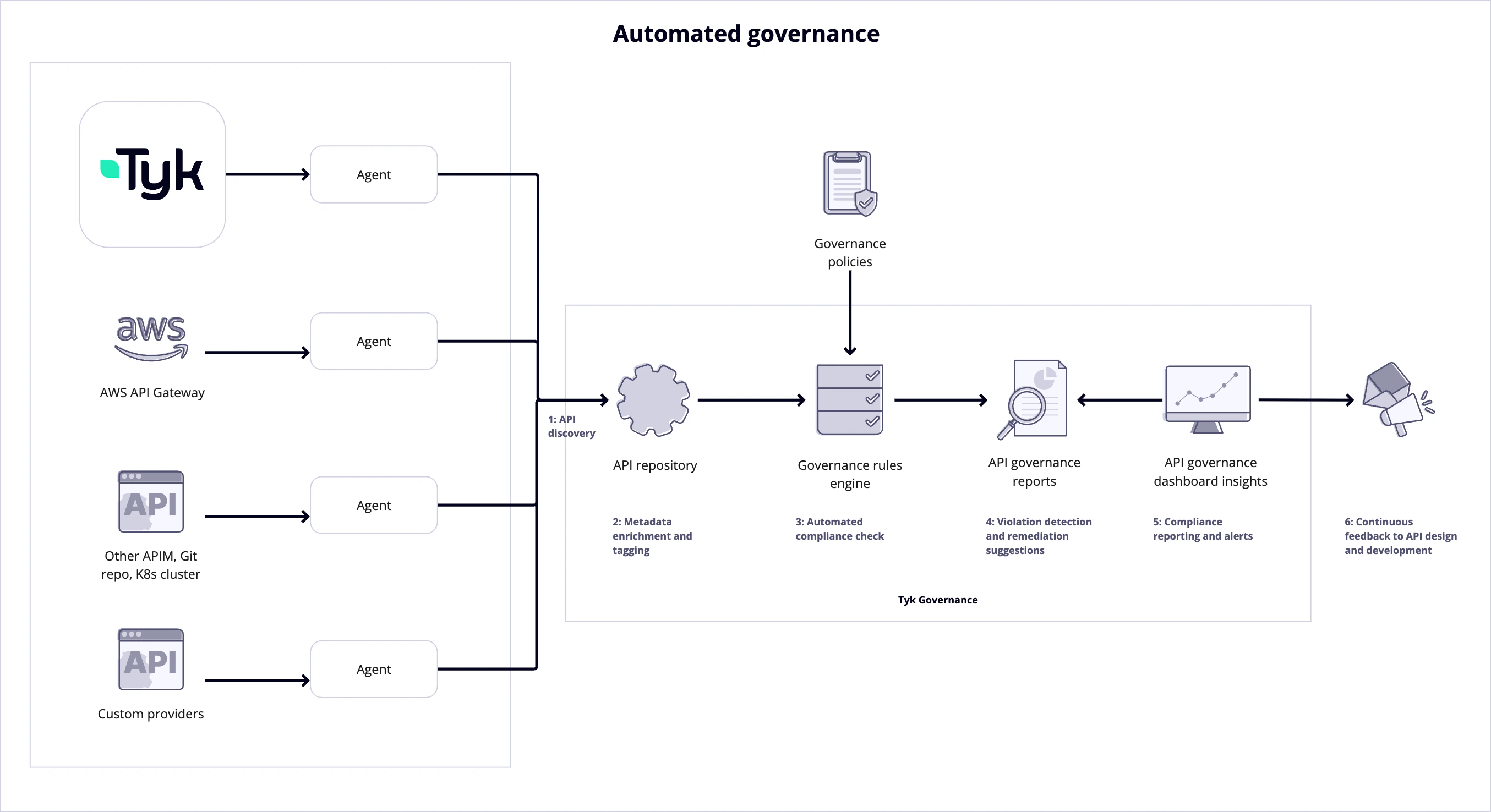 How Tyk API Governance Works