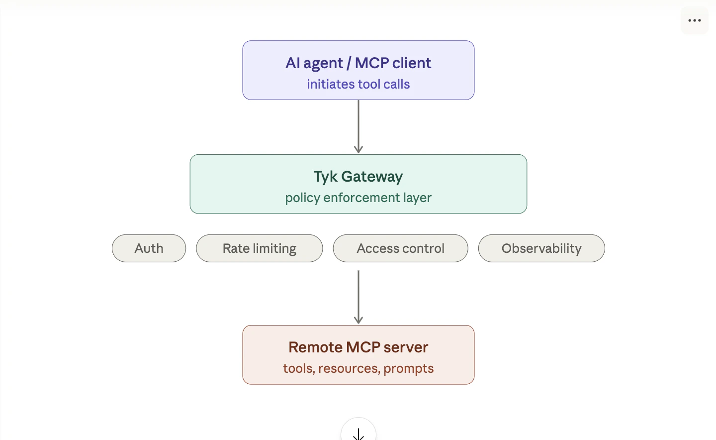 Where Tyk MCP Gateway fits