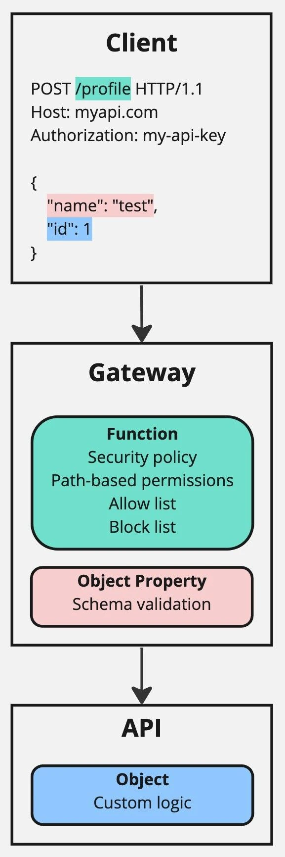 Rest API - Write Data