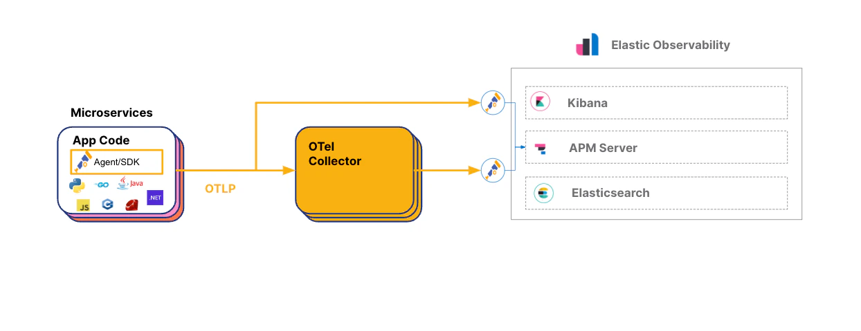 OpenTelemetry support in Elasticsearch