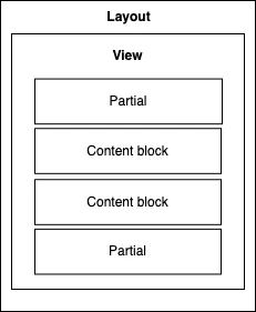Template structure