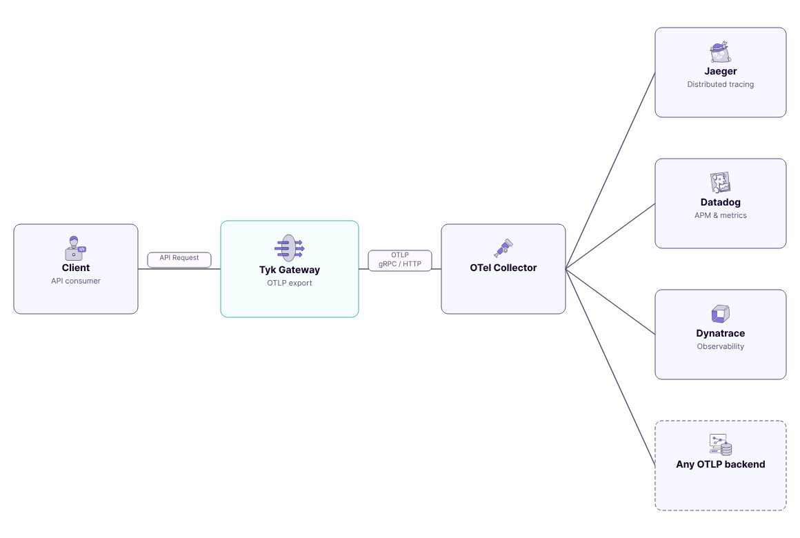Client request flowing through Tyk Gateway, which exports traces via OTLP to an OpenTelemetry Collector, which forwards to Jaeger, Datadog, Dynatrace, or any OTLP-compatible backend
