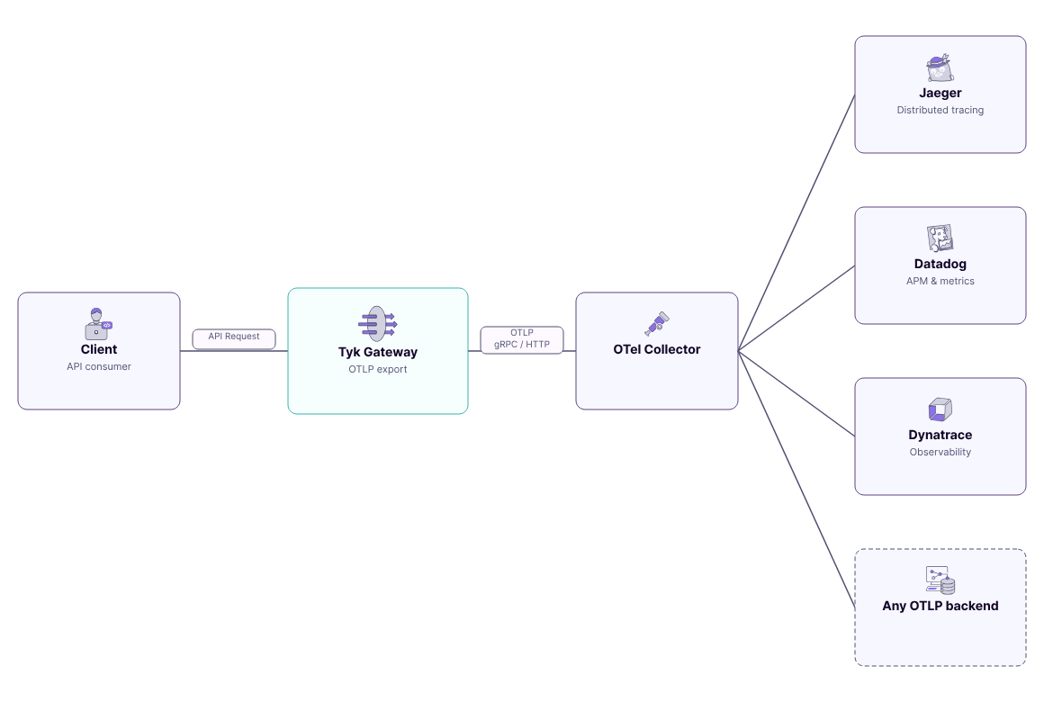Client request flowing through Tyk Gateway, which exports traces via OTLP to an OpenTelemetry Collector, which forwards to Jaeger, Datadog, Dynatrace, or any OTLP-compatible backend