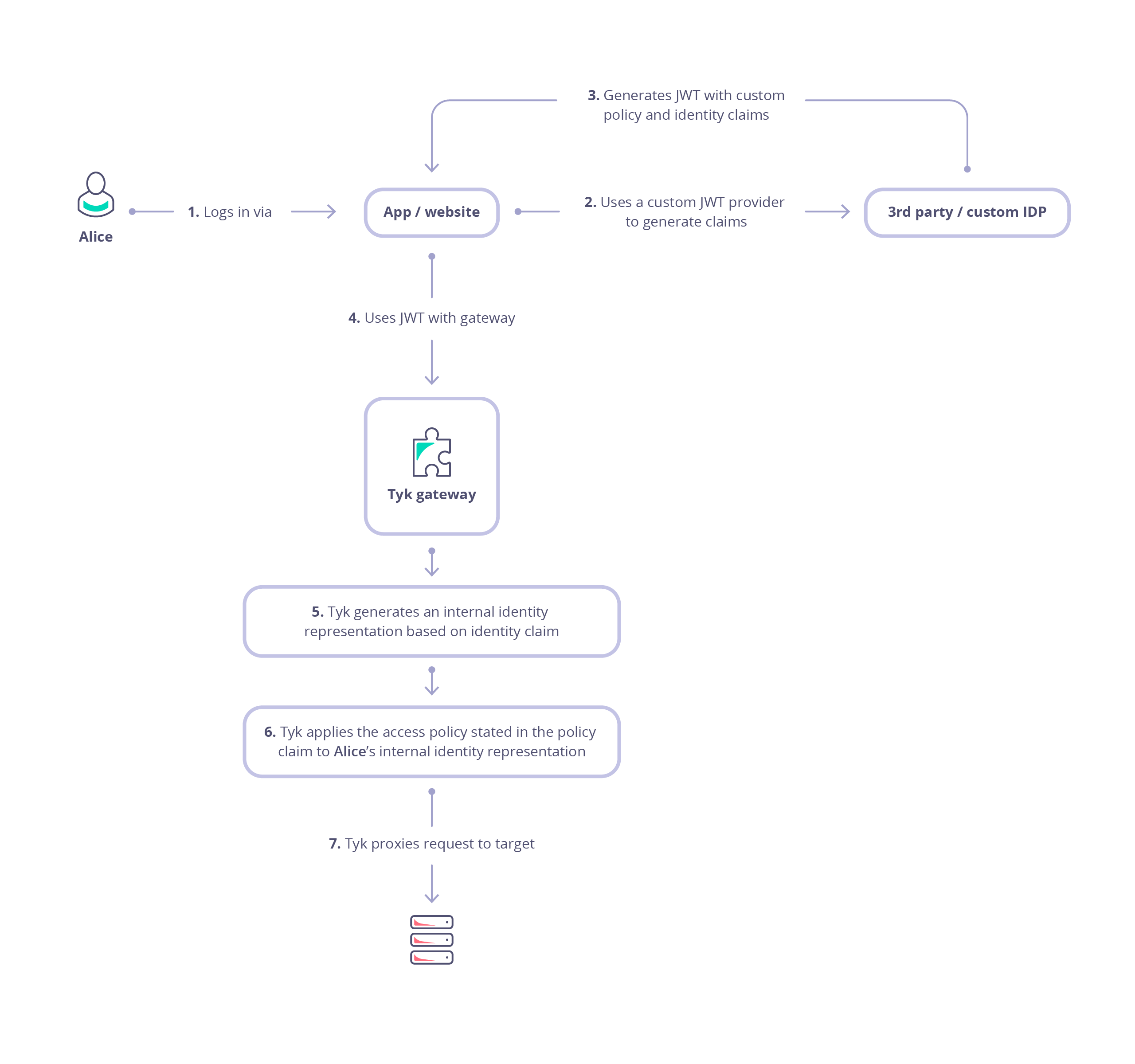 JSON Web Tokens Flow