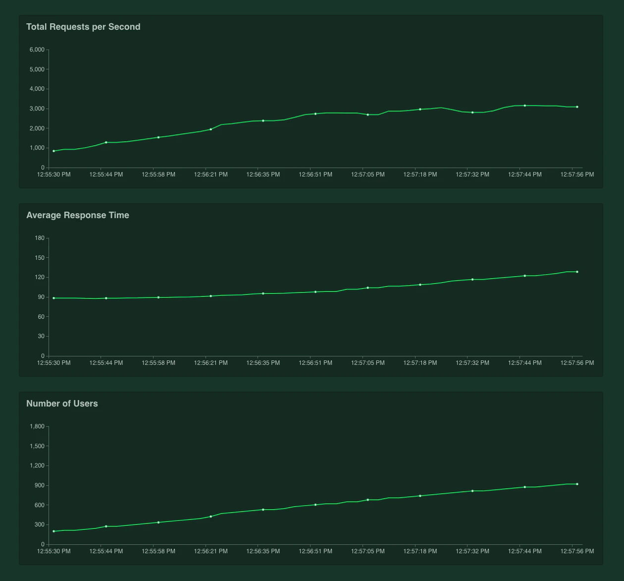 Tyk 2.7 performance