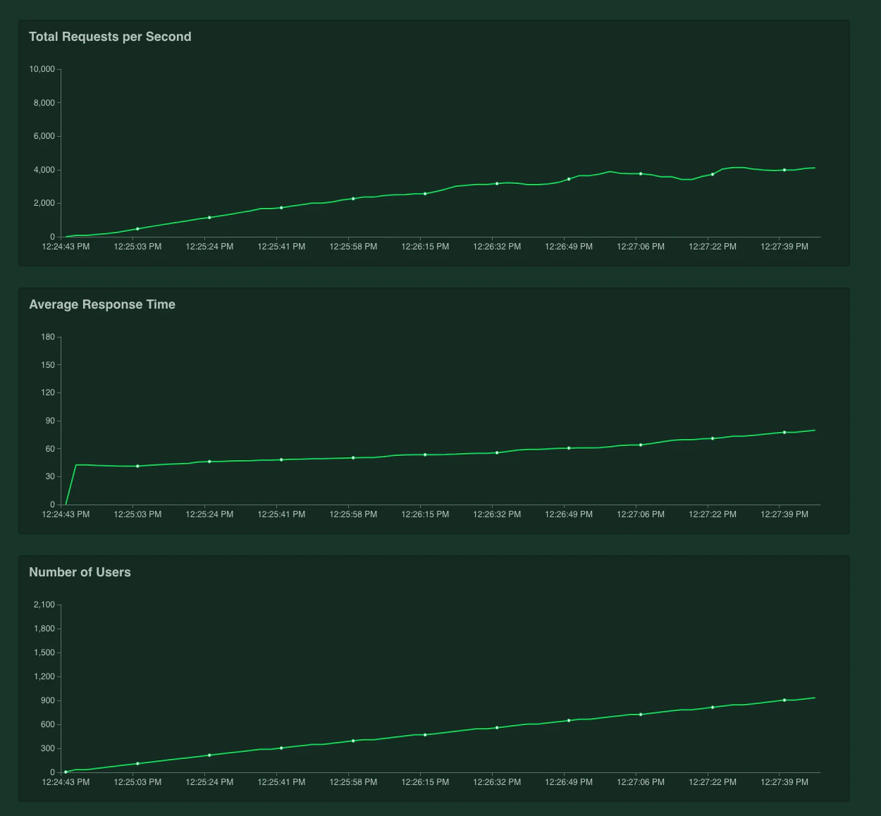 Tyk 2.7 performance