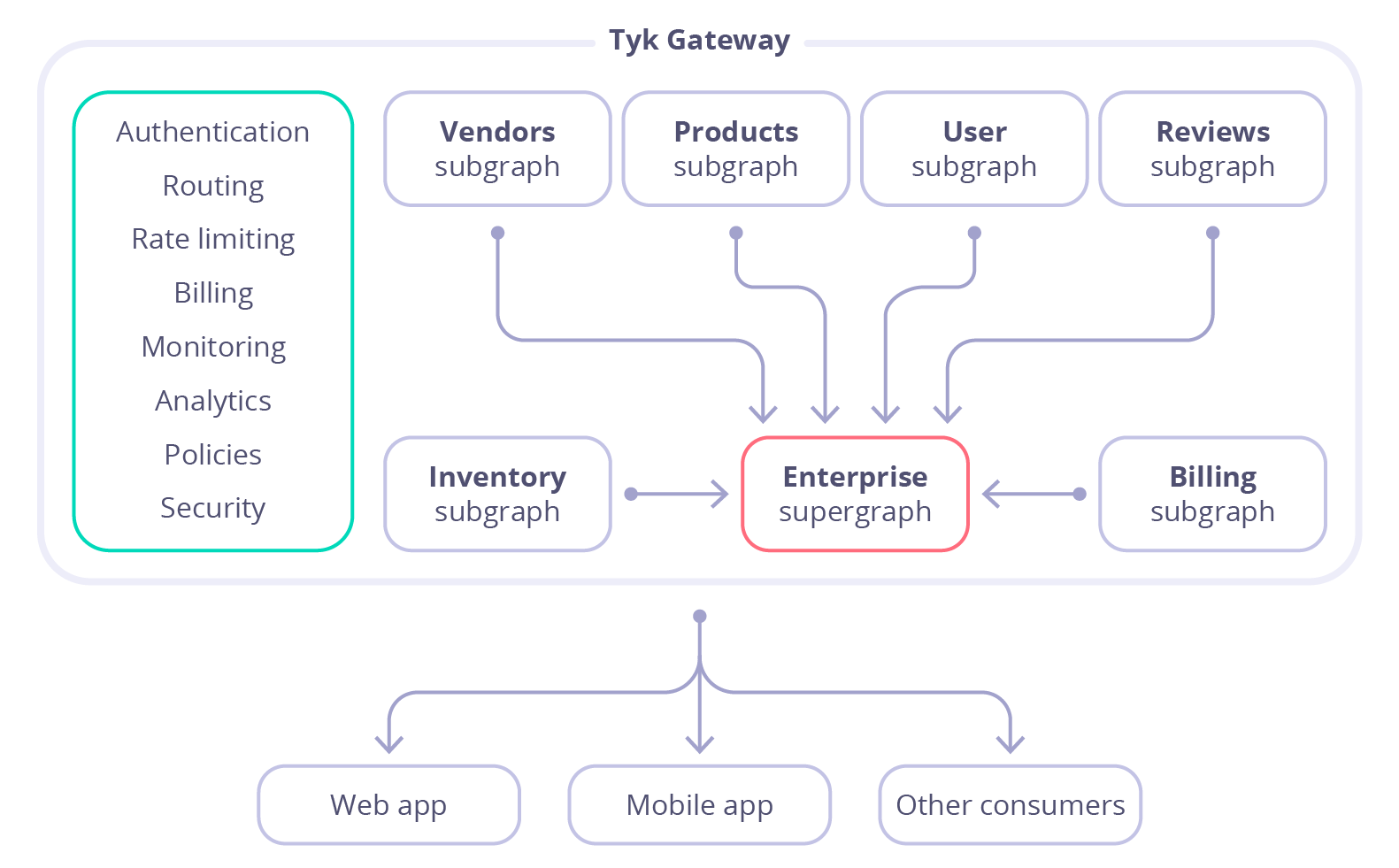 GraphQL federation flowchart