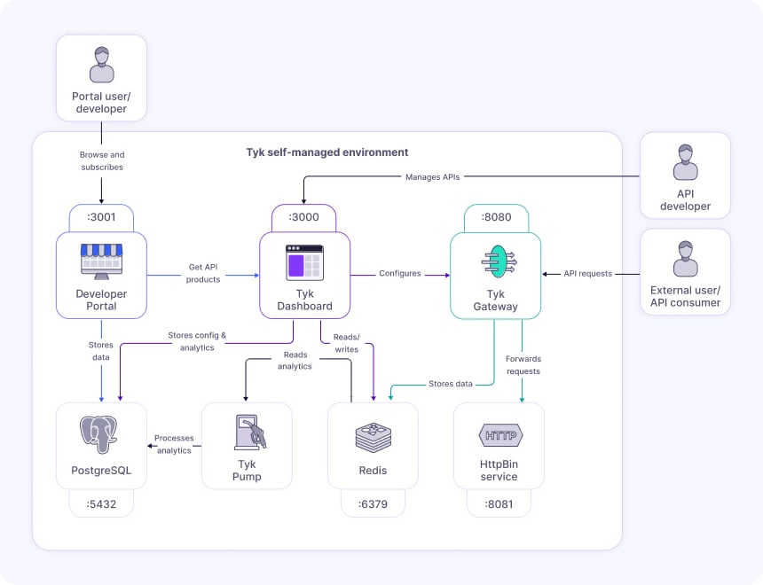 Self Managed Tyk Architecture
