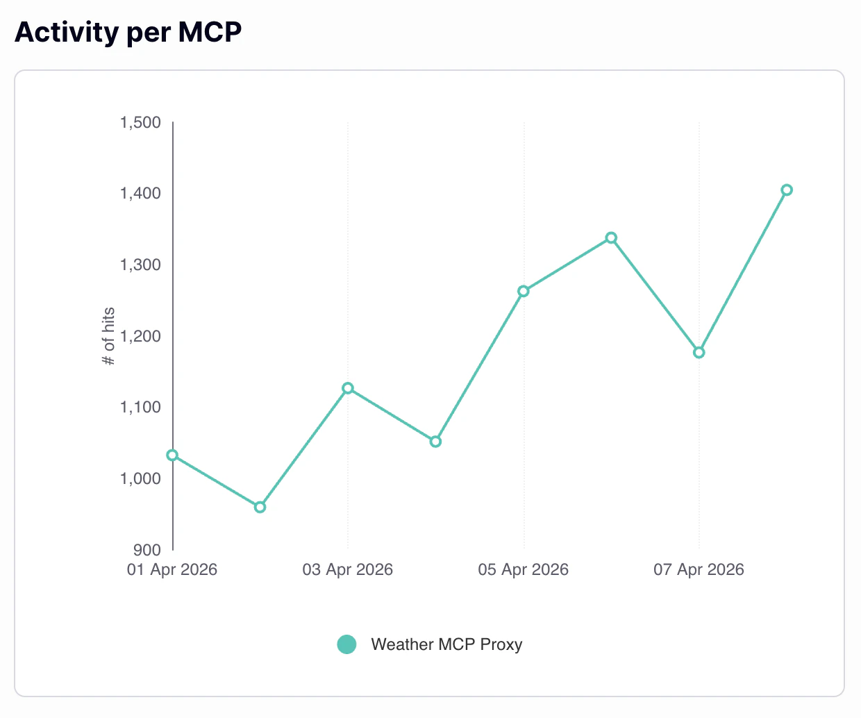 Activity per MCP