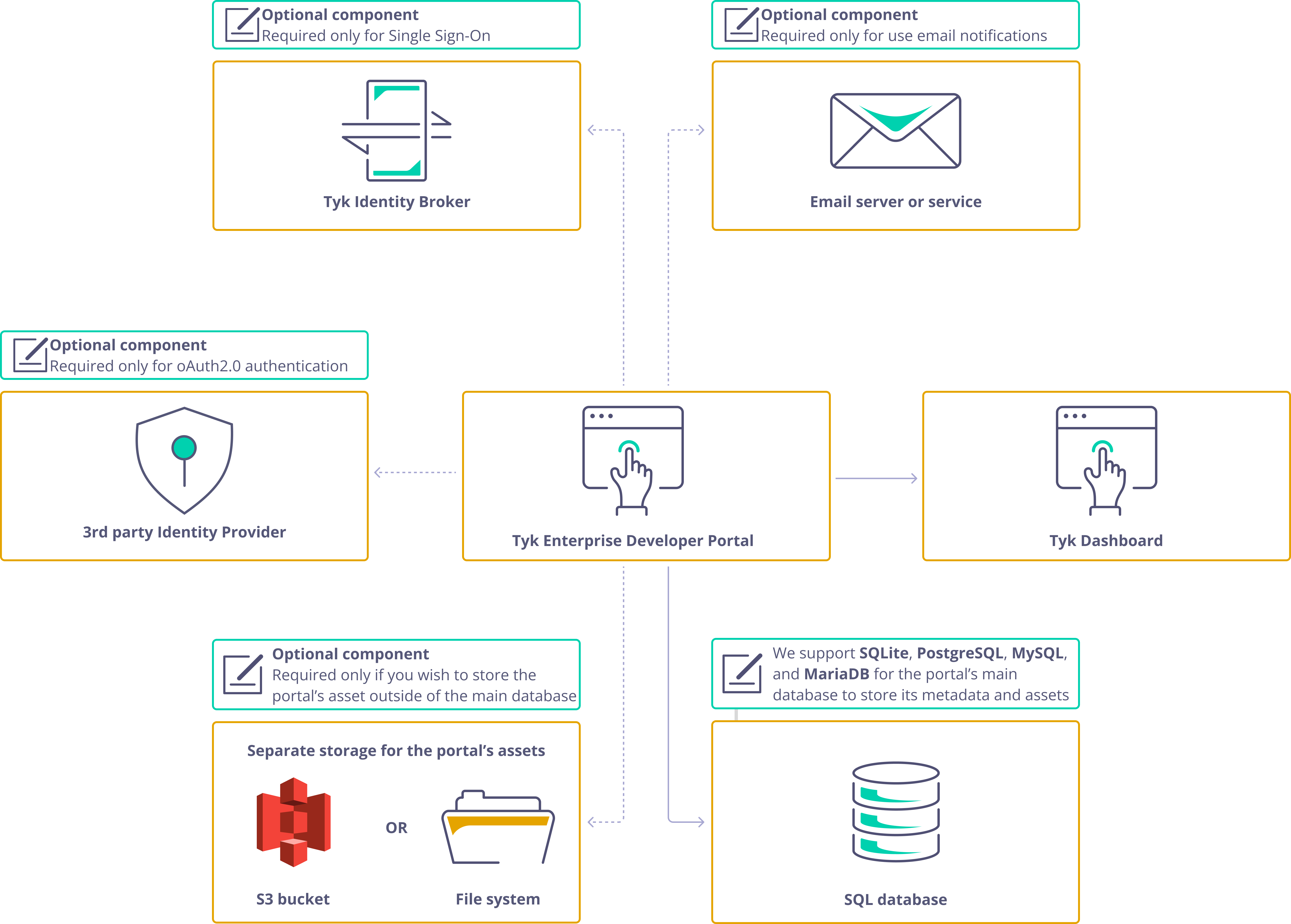 Portal deployment diagram