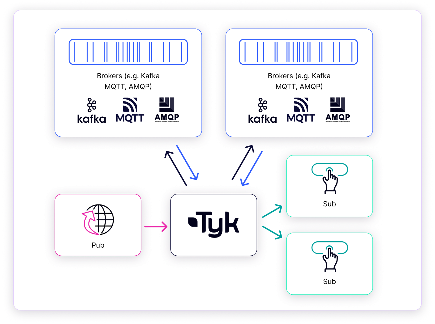 Tyk Streams – Manage Event-Driven APIs - Tyk Documentation