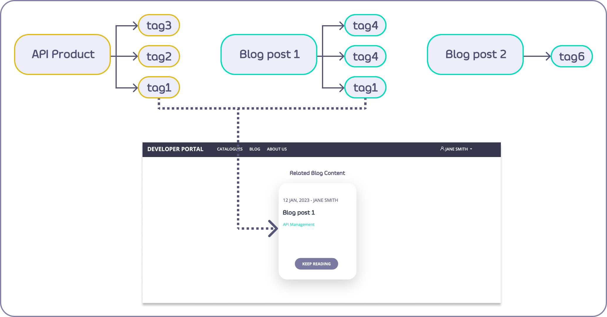 API Products - Tyk Documentation