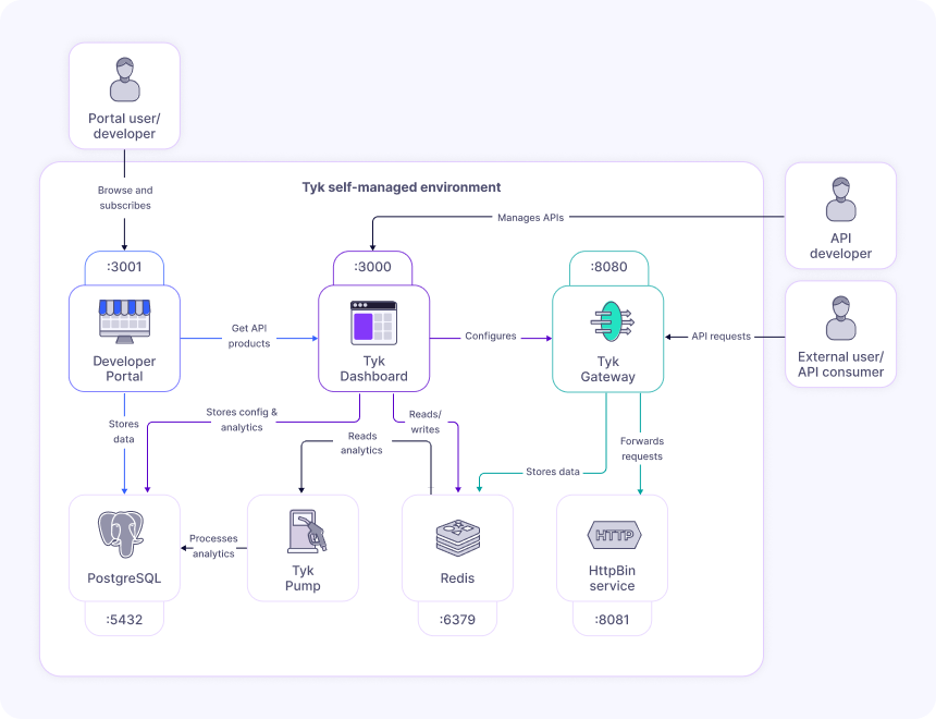 Getting Started with Tyk - Tyk Documentation
