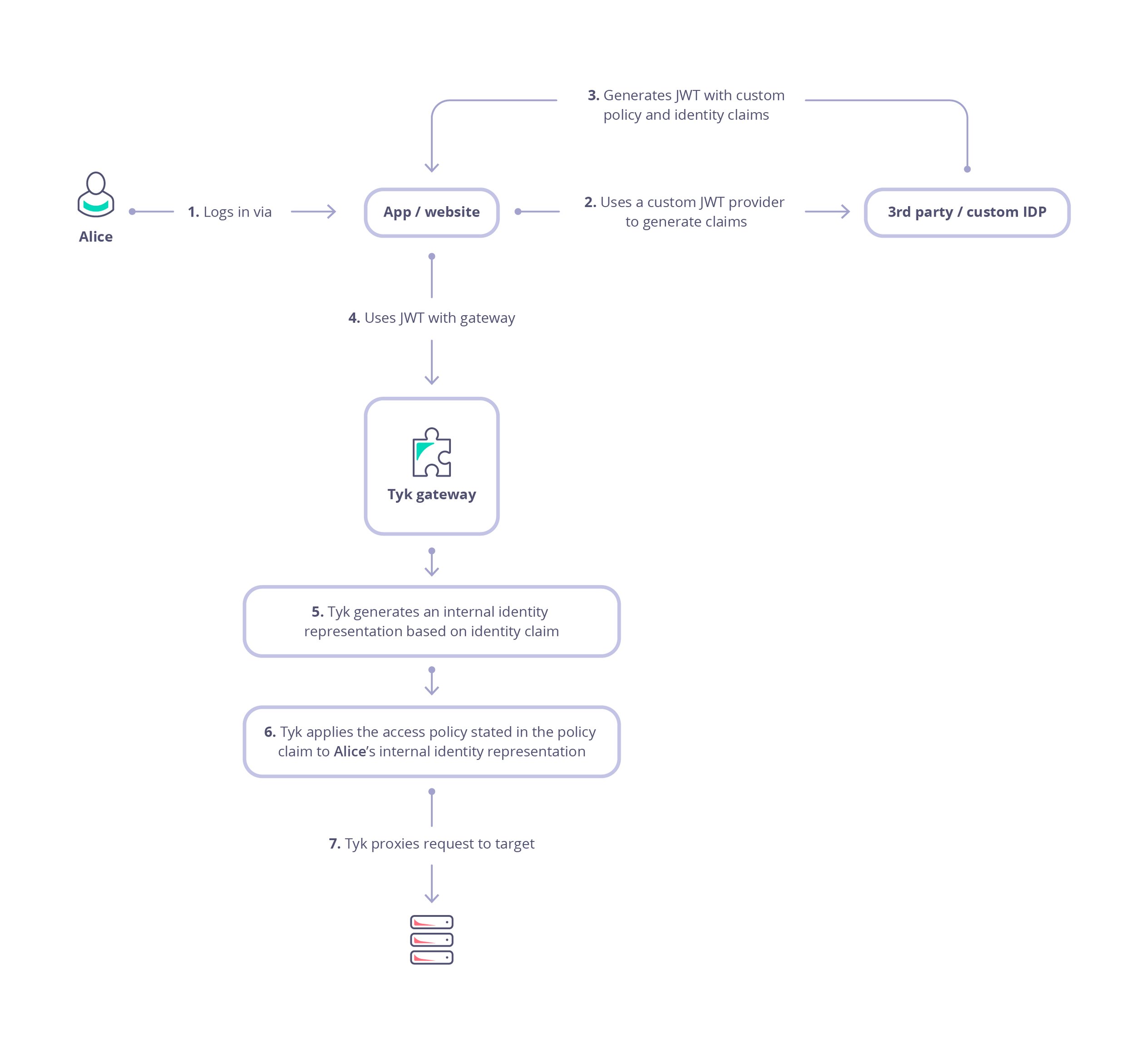 Json Authentication Code JSON Web Token (JWT) Authentication - Tyk Documentation