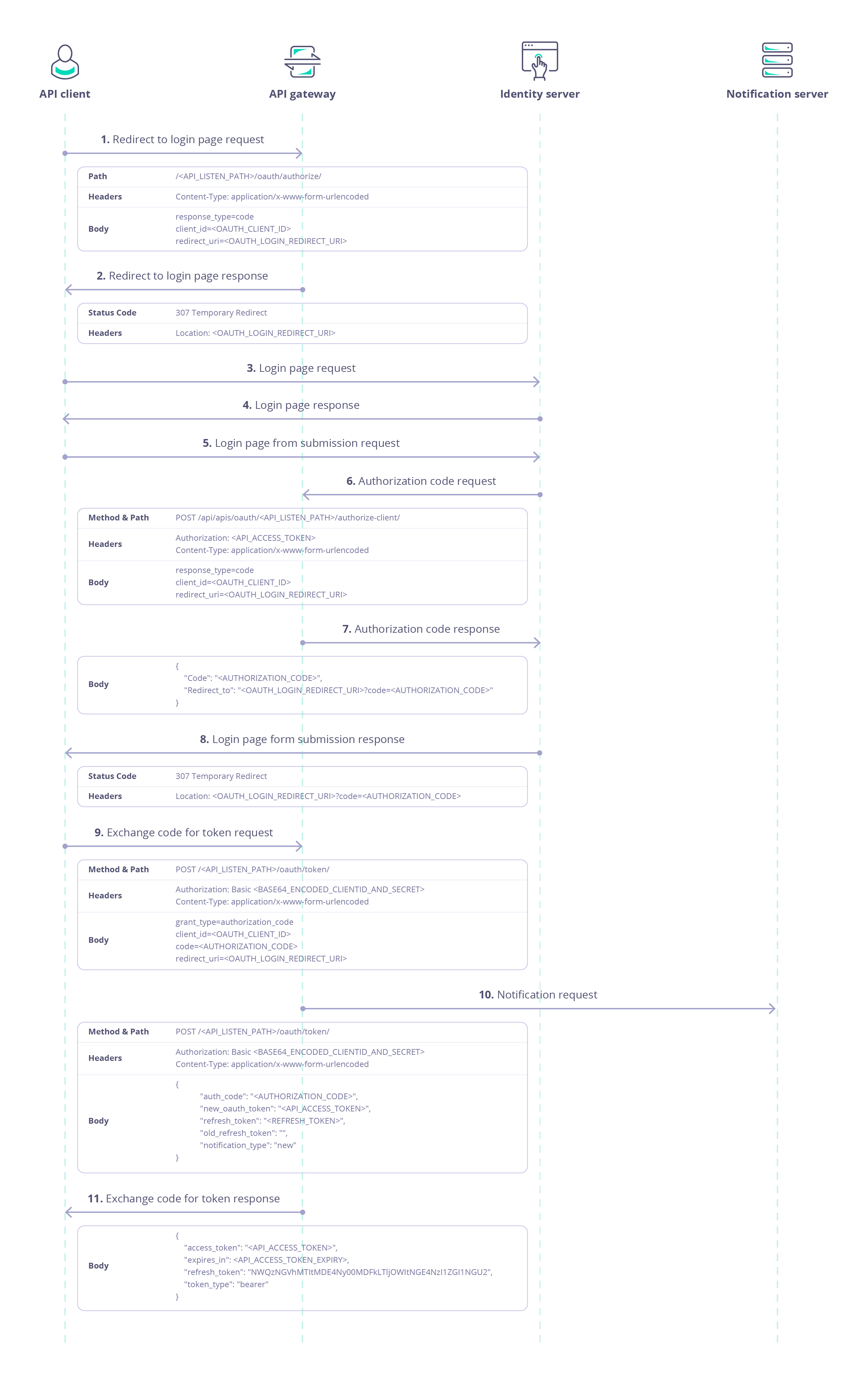 Authorization grant type flow