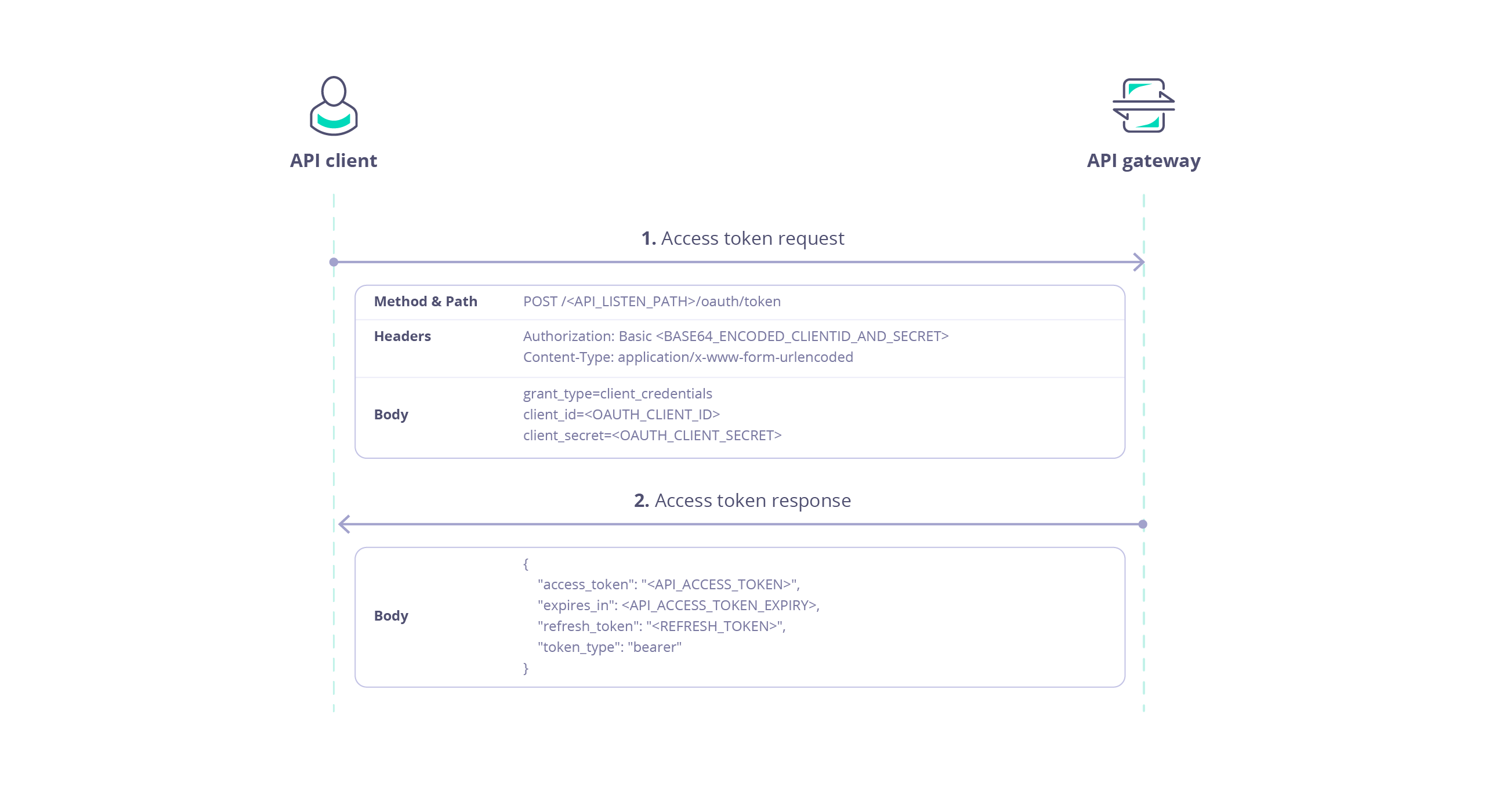 Client Credentials grant type flow