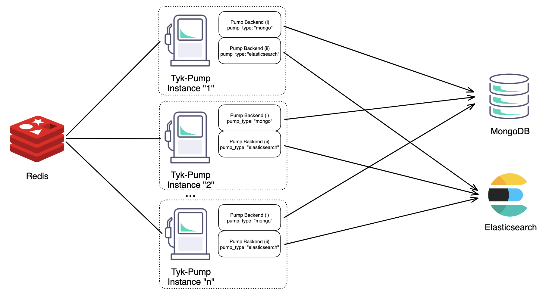 Tyk Pump - Tyk Documentation