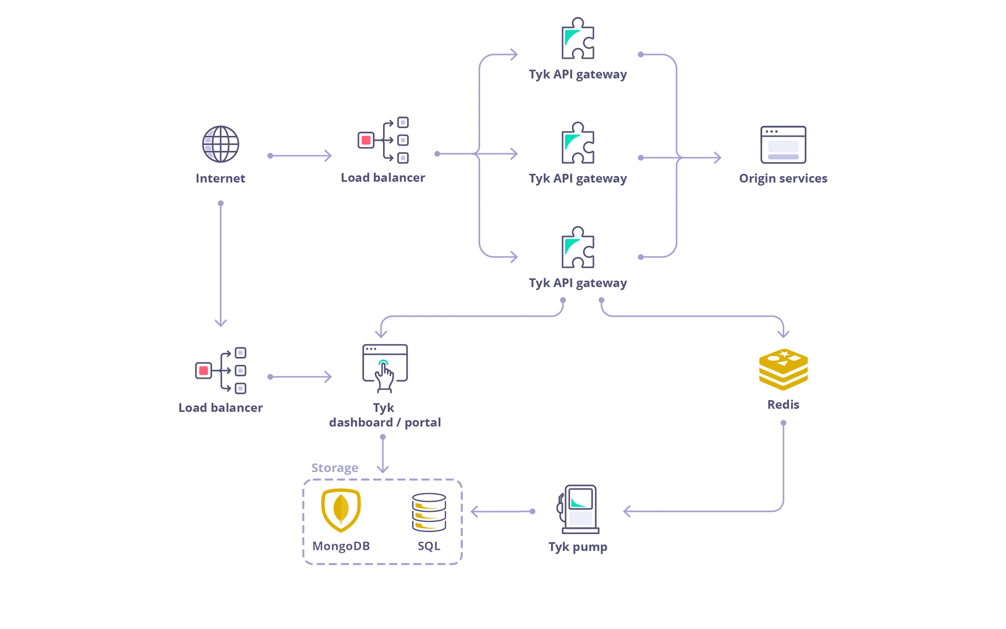 Tyk Self Managed - Tyk Documentation