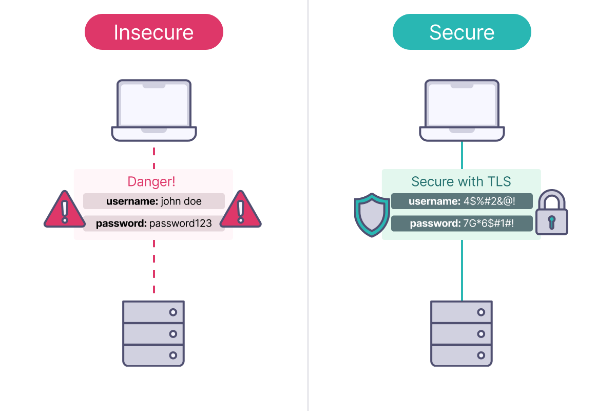Insecure and Secure Communication