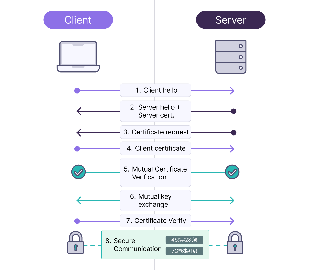 Mutual TLS Handshake