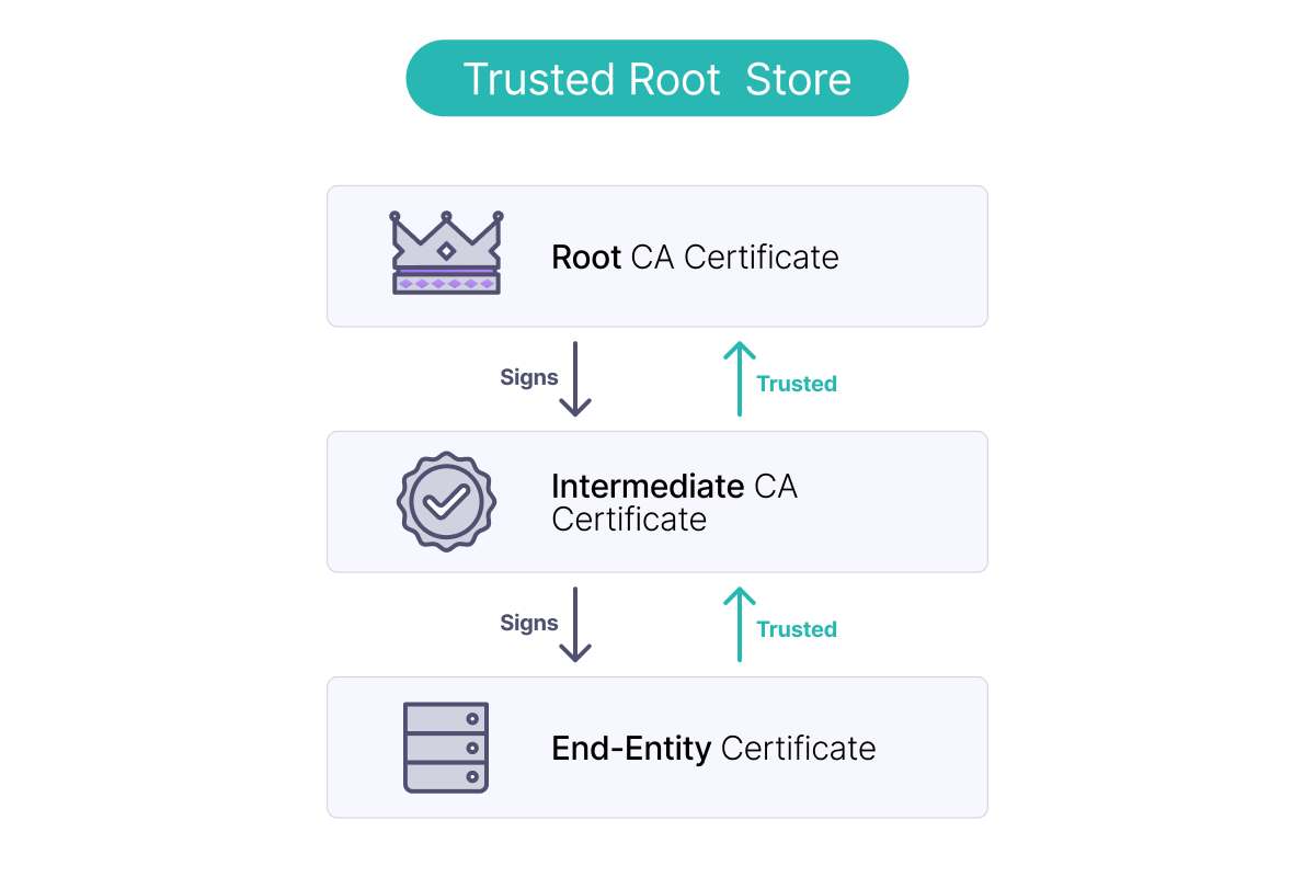 Certificate Trust Chain