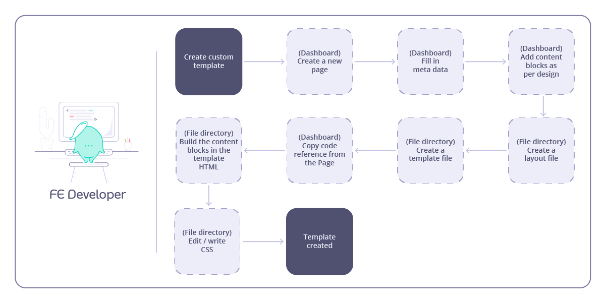 Developer Portal Customization - Tyk Documentation
