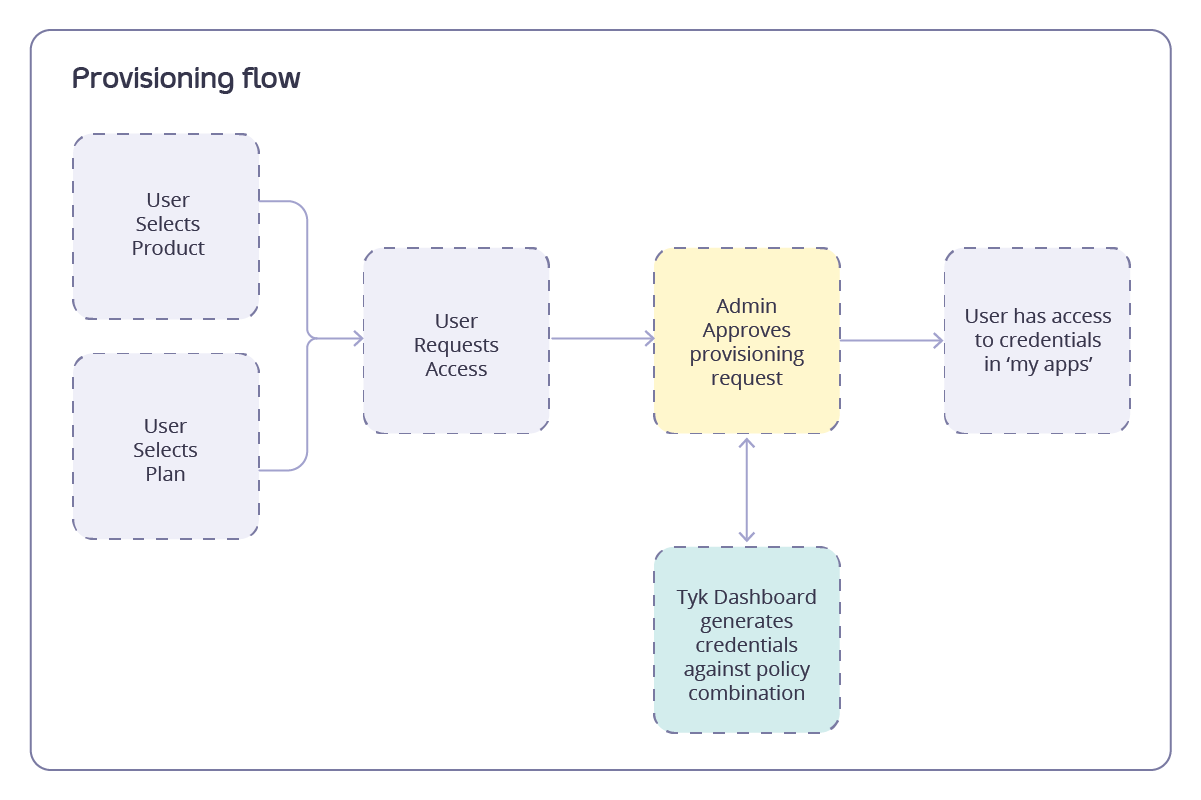 Managing API Access Requests - Tyk Documentation