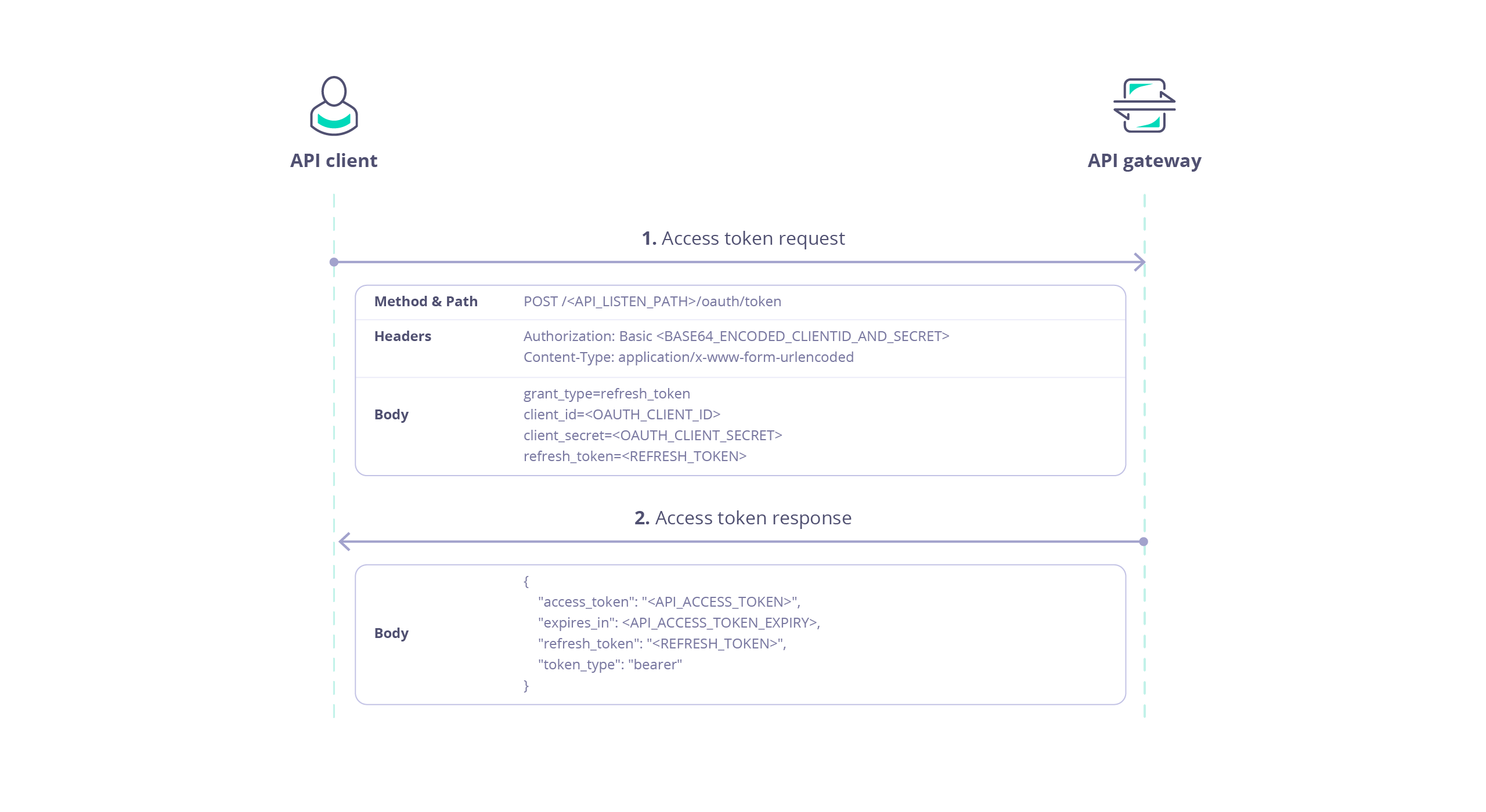 Refresh Token flow