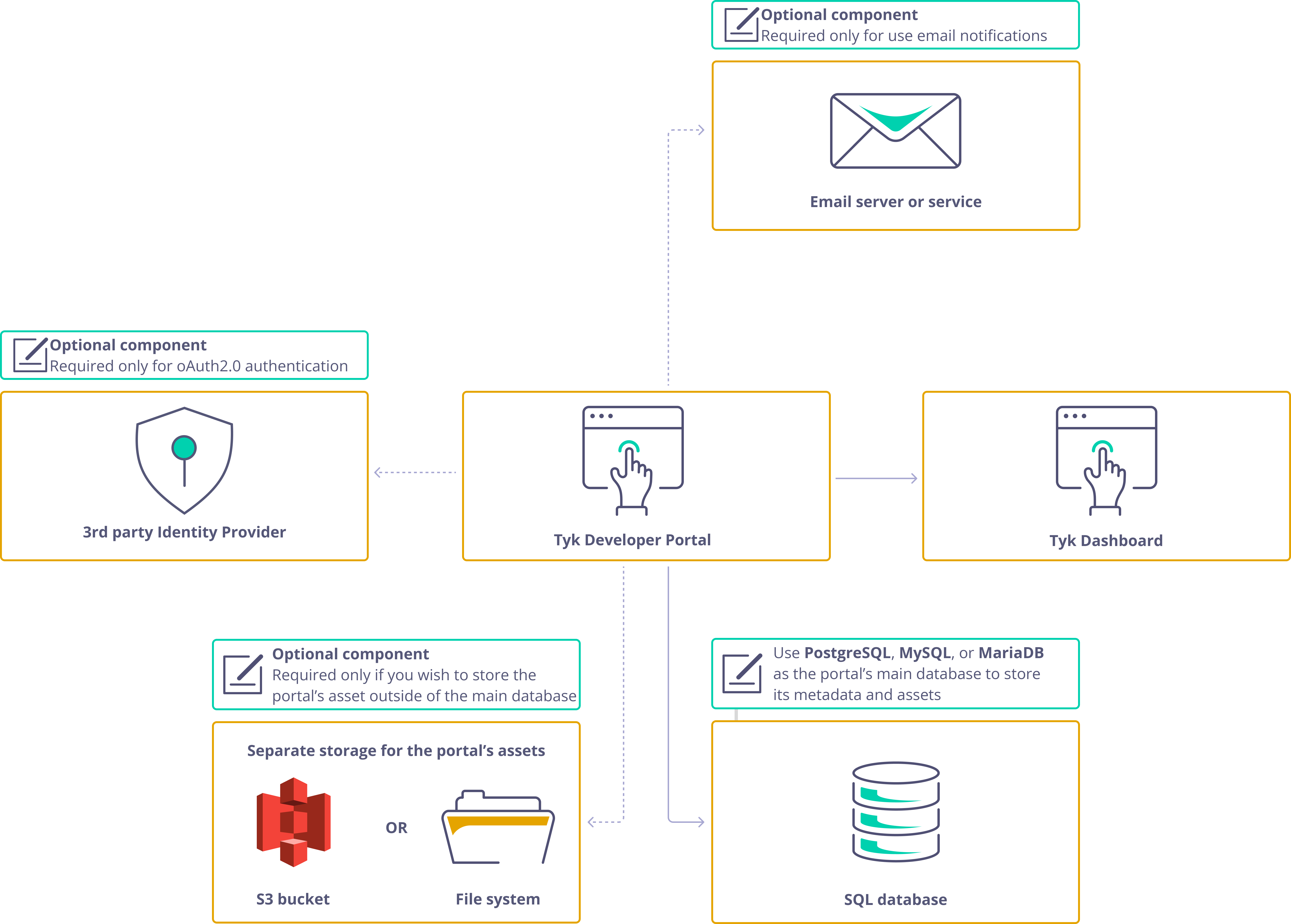 Portal deployment diagram